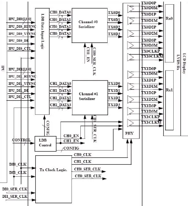 Figure below shows the LDB block.