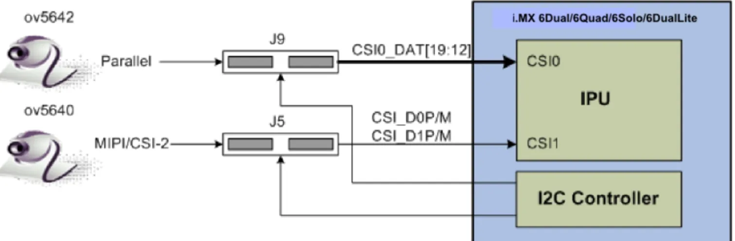 Figure below shows the camera interface layout on an i.MX 6Dual/6Quad SDB.