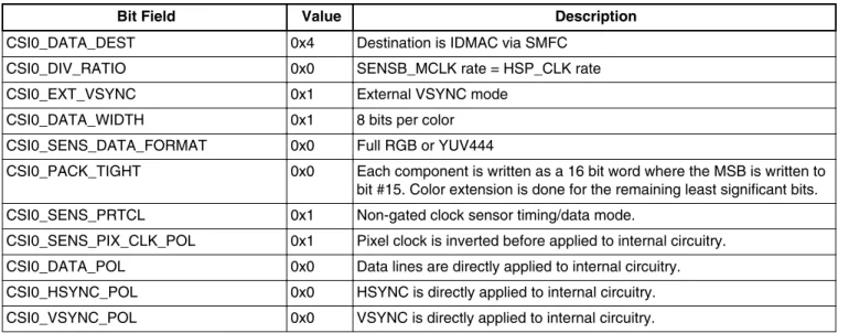 Table 7-1. Settings for Test Mode