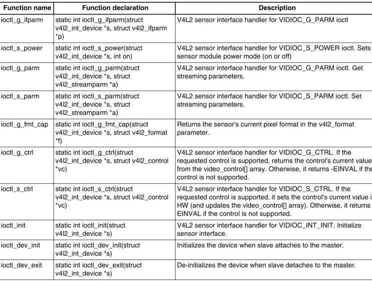Table 7-2. Required Functions