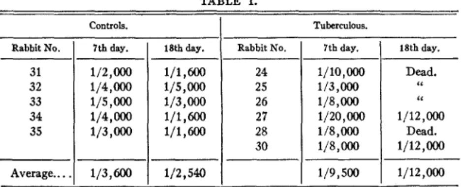 TABLE  I.  Rabbit No.  31  32  33  34  35  Average ....  Con~oh.  7th day.  1/2,000 1/4,000 1/5,000 1/4,000 1/3,000 1/3,600  18th day