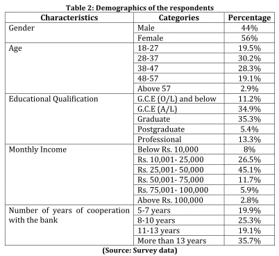 Table 3: Eigen values, Total Variance Explained, KMO measure of sampling adequacy and 