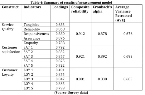 Table 5: Discriminant validity 