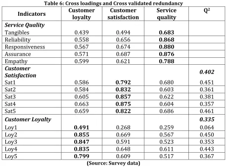 Table 6: Cross loadings and Cross validated redundancy 