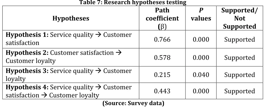 Table 7: Research hypotheses testing 