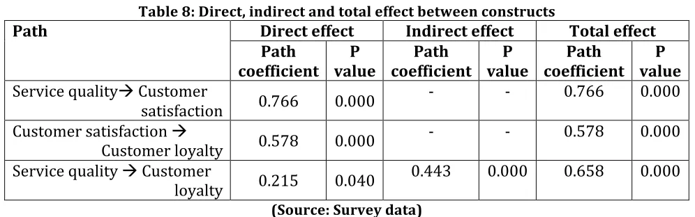 Table 8: Direct, indirect and total effect between constructs 