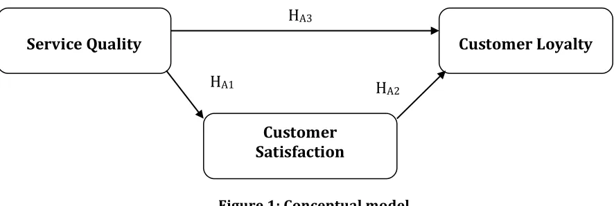 Figure 1: Conceptual model 