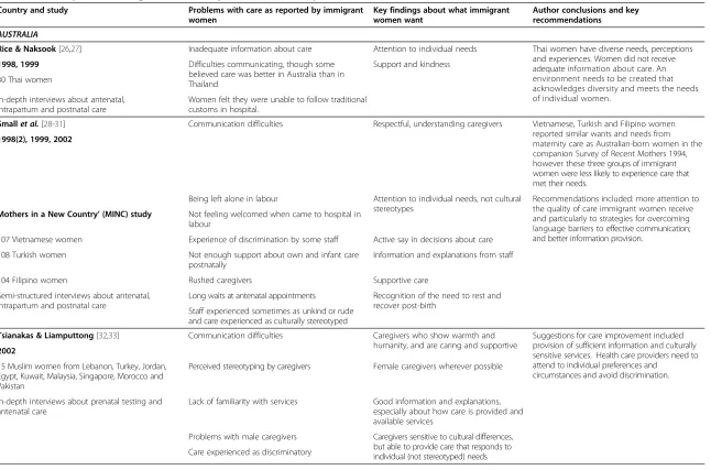 Table 2 Studies specific to immigrant women’s experiences of maternity care