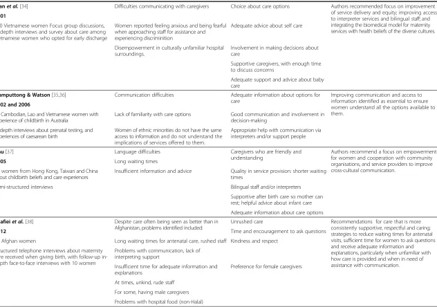 Table 2 Studies specific to immigrant women’s experiences of maternity care (Continued)