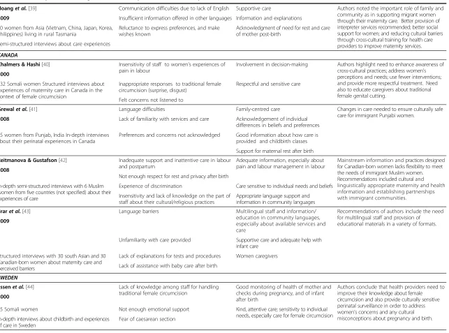 Table 2 Studies specific to immigrant women’s experiences of maternity care (Continued)