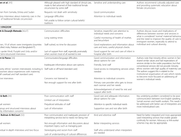 Table 2 Studies specific to immigrant women’s experiences of maternity care (Continued)