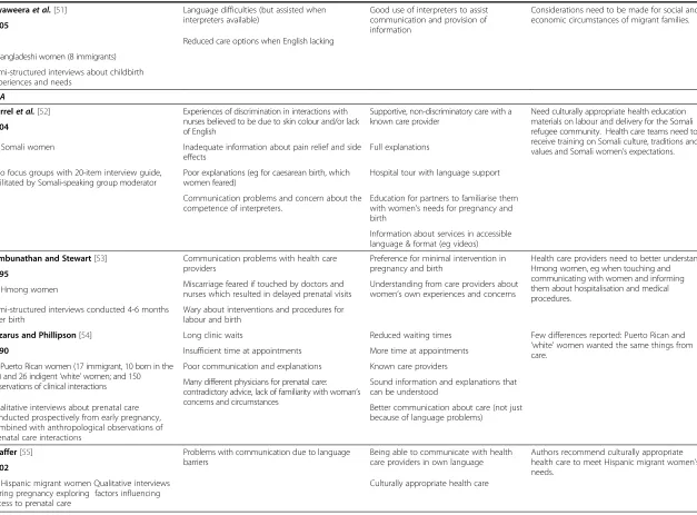 Table 2 Studies specific to immigrant women’s experiences of maternity care (Continued)