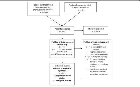 Figure 1 Flow diagram of the review process and selection of studies.