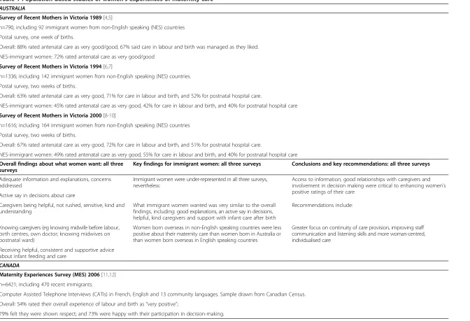 Table 1 Population-based studies of women’s experiences of maternity care