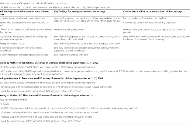 Table 1 Population-based studies of women’s experiences of maternity care (Continued)