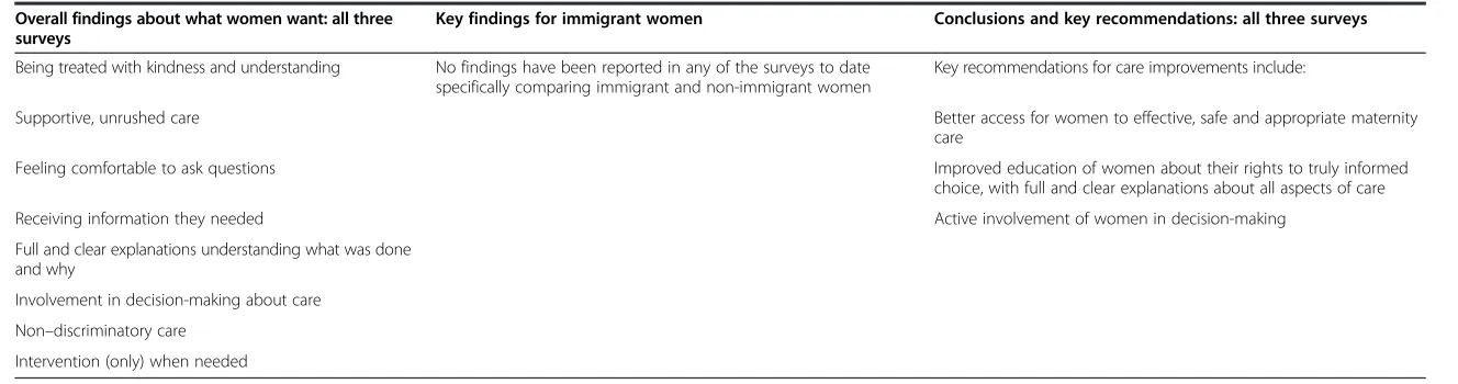 Table 1 Population-based studies of women’s experiences of maternity care (Continued)