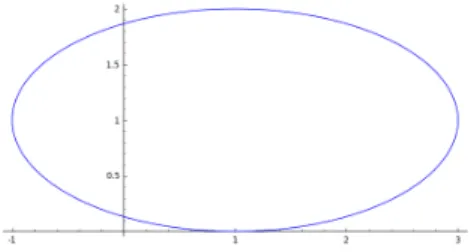Figure 7: An ellipse in 2 dimensions