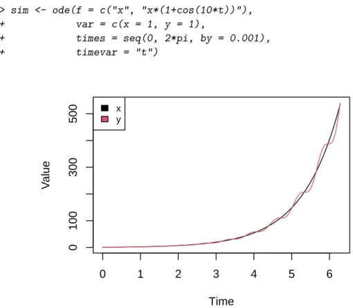 Figure 1: Solution to the system of ordinary differential equations in Section 9 obtained with the function ode using the Runge-Kutta method.