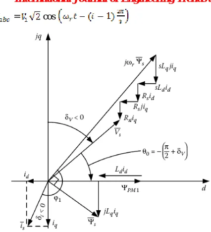 Figure 4: Vector Representation of PMSG 