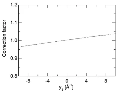 FIG. 3. Correction factor derived from the ratio of simulateddata with and without absorption contributions.