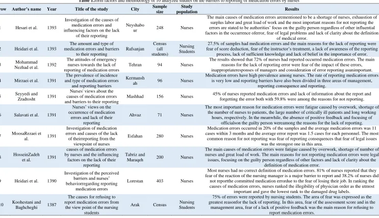 Table 1.form factors and methodology of 10 analyzed studies on the barriers to reporting of medication errors by nurses Sample Study 