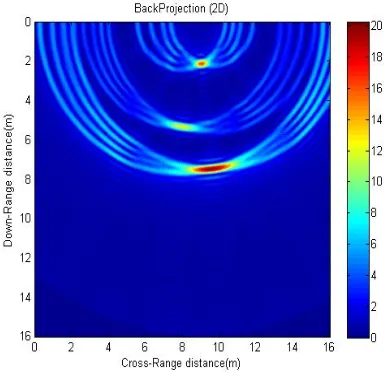 Fig. 6. Back Projection output of Scenario 1  