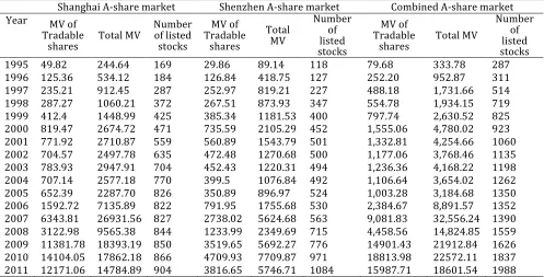 Table 1 Descriptive statistics of Chinese A-share market for the sample period 1995 to 2011 (Million: 