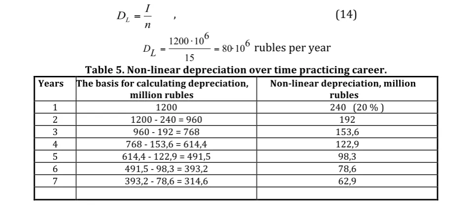 Table 5. Non-linear depreciation over time practicing career. 