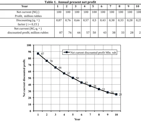 Table 1.  Annual present net profit 