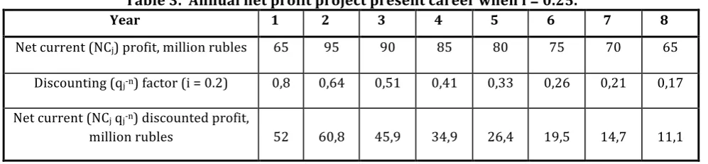 Table 2.Annual net profit project present career when i = 0.2. 