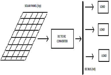 Fig. 1. Existing system block diagram 