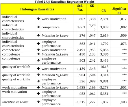 Tabel 1. Indeks Kesesuaian Model Pada Structural Model 