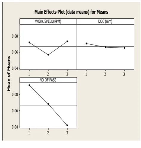 Fig 3. Main effects plot for MRR of cylindrical grinding parameters 