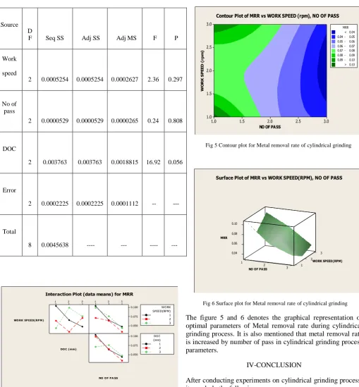 Table 7 ANOVA values of Cylindrical grinding parameters 