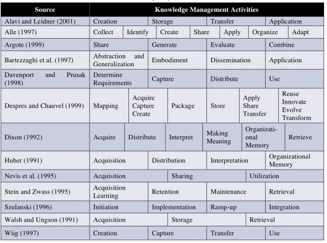 Table 5: Determining the phases of KM-Process