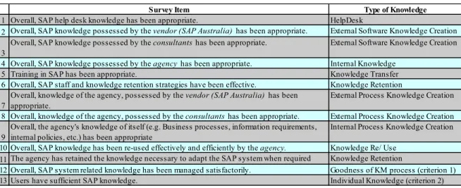 Table 6: Measures employed in the study