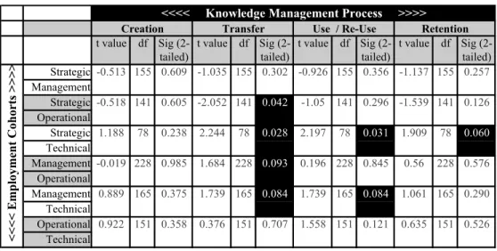Table 6 depicts the results of the analysis, with significant differences highlighted.