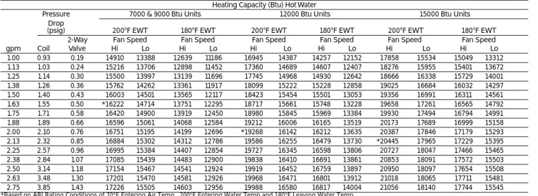 Table PD-8 — Heating Capacity — Water