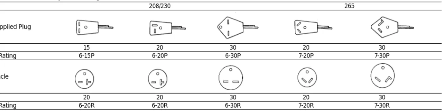 Table EP-2 — Power Receptacle Configurations