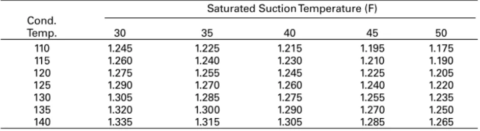 Table PD-3 –- Altitude Correction Multiplier For Cooling Capacity –- Air-Cooled Condenser