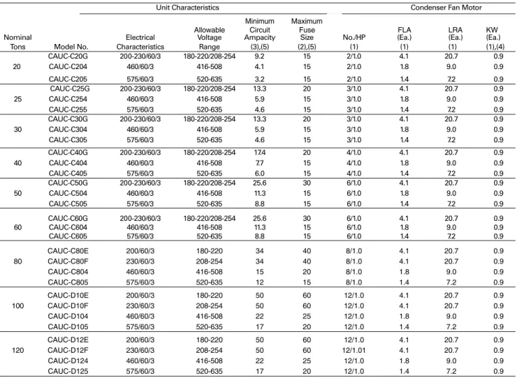 Table ED-1 — Electrical Data