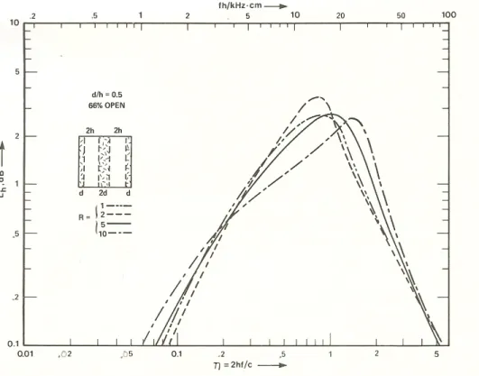 Figure 4.   Normalized Attenuation versus Frequency for Parallel Baffles 