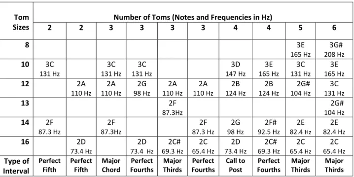 Table 1. Recommended Fundamental Notes and Frequencies for Various Tom Configurations