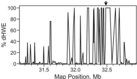 Figure 1Deviation from HWE in the neighborhood ofHLA-DRB1100 replicates; the percentage of replicates in which 0.001 is shown for 170 consecutive markers near HLA-DRB1 (Deviation from HWE in the neighborhood ofHLA-DRB1