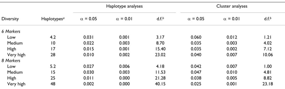 Table 2: Power of association analyses at Locus Da