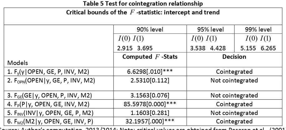 Table 5 Test for cointegration relationship 