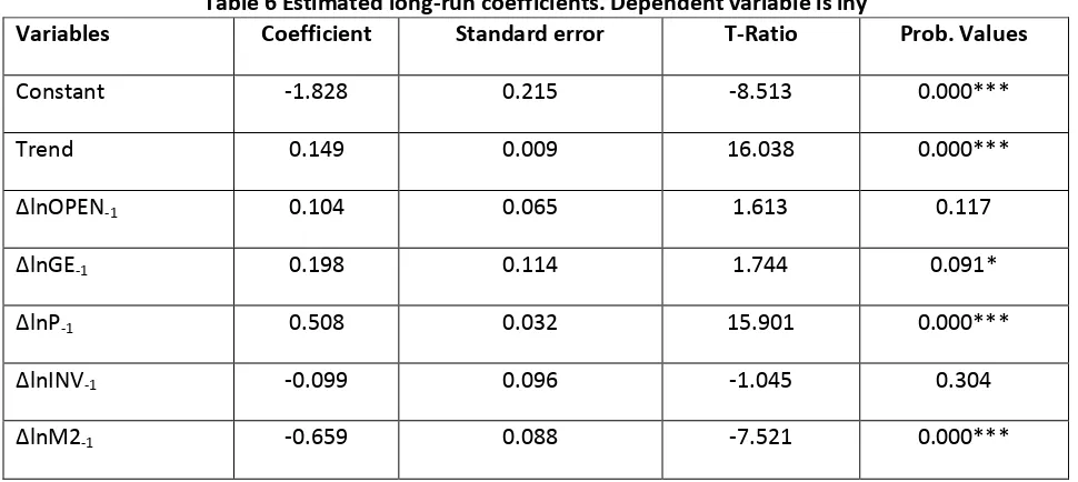 Table 6 Estimated long-run coefficients. Dependent variable is lny 