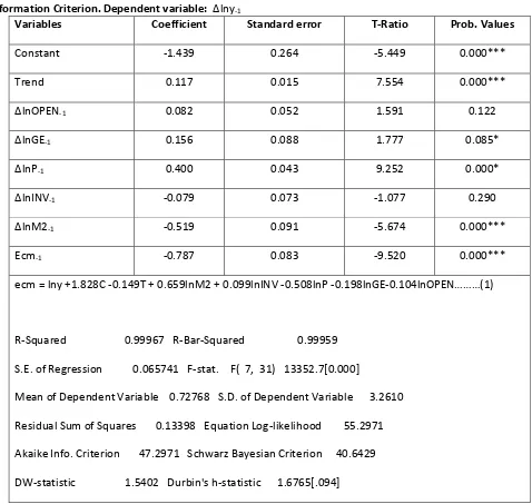 Table 7 Short-run representation of ARDL model. ARDL (2) selected based on Akaike 