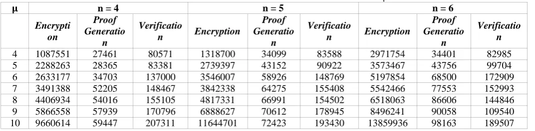 Fig 1 Plot of Encryption time vs value of n for different values of μ 