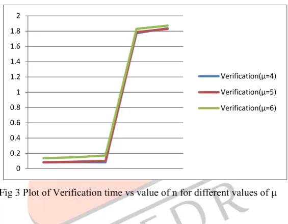 Fig 2 Plot of Proof-generation time vs value of n for different values of μ 